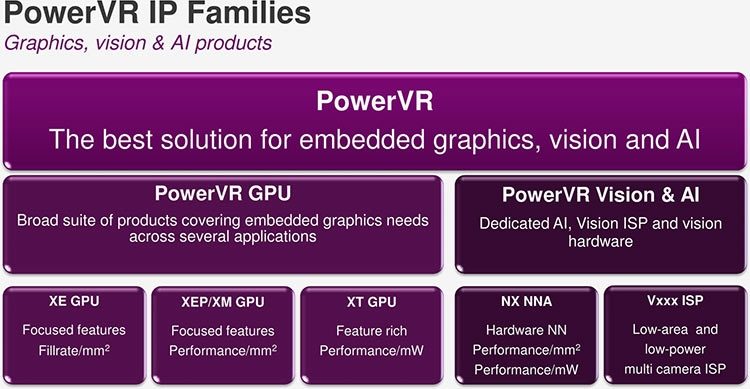 Imagination представила новые ИИ-ускорители PowerVR 2NX"